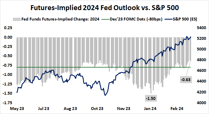 Futures-implied 2024 fed outlook vs. S&P 500