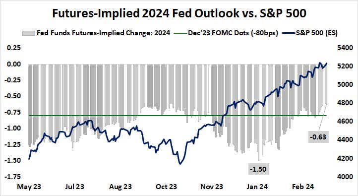 Futures-implied 2024 fed outlook vs. S&P 500