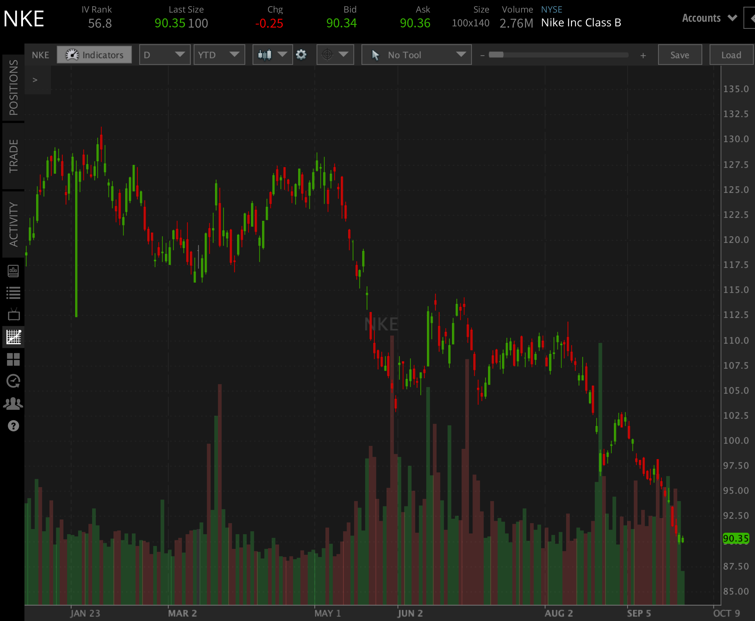Nike stock performance in 2023