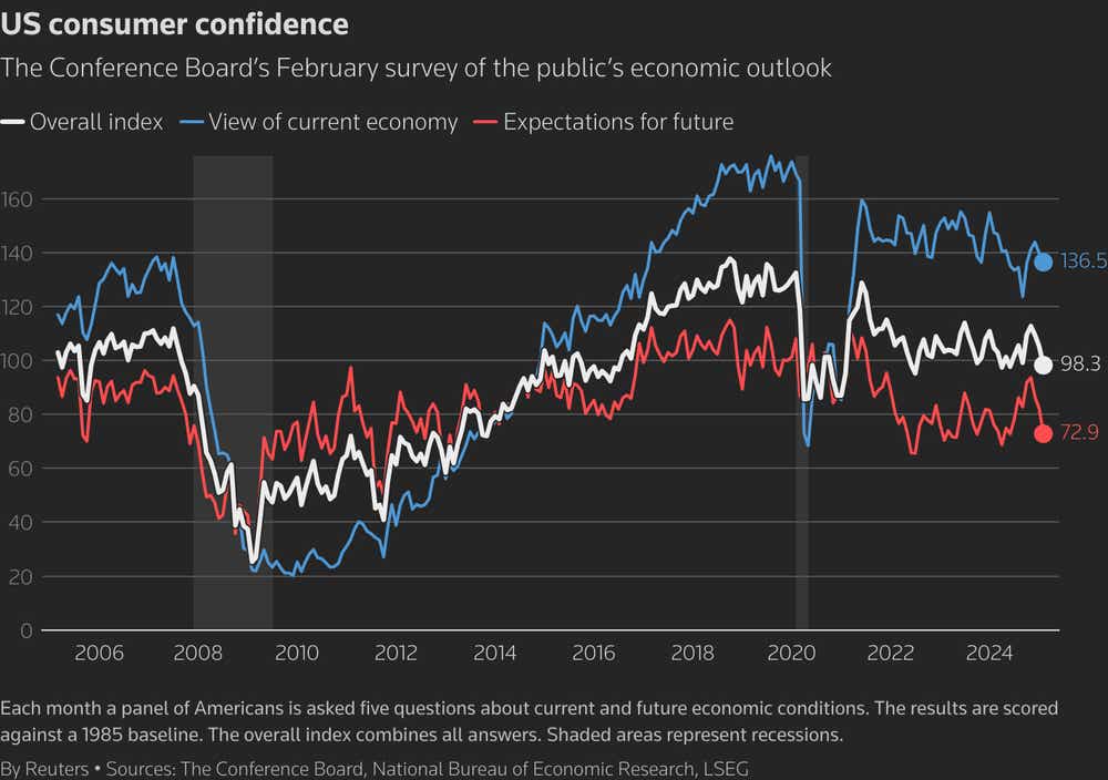 US consumer confidence.png