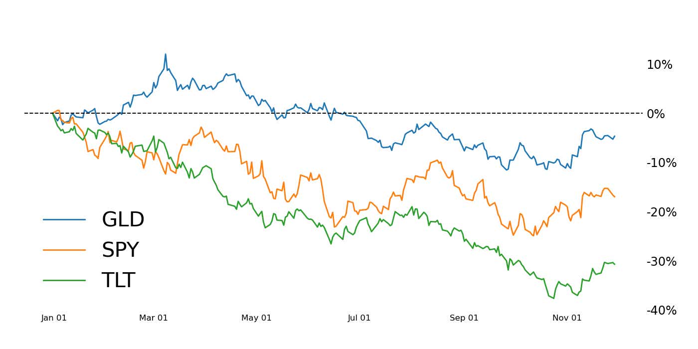 Year-to-date price percentage change for GLD, SPY, and TLT. 