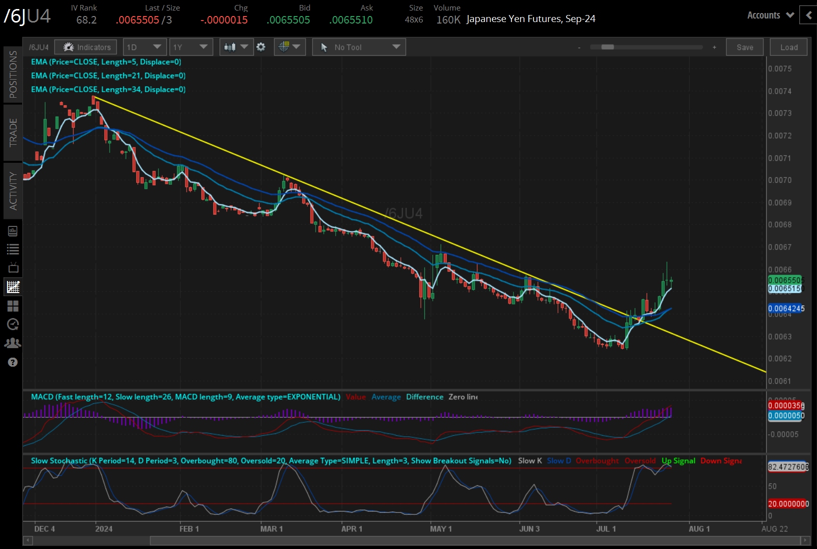 Japanese yen futures (/6JU4)