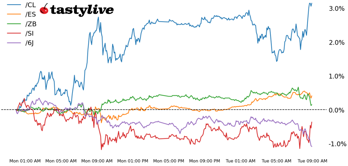 Five Futures WTD Performance