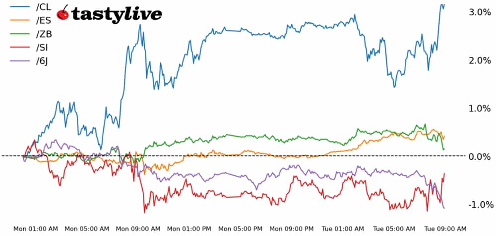 Five Futures WTD Performance