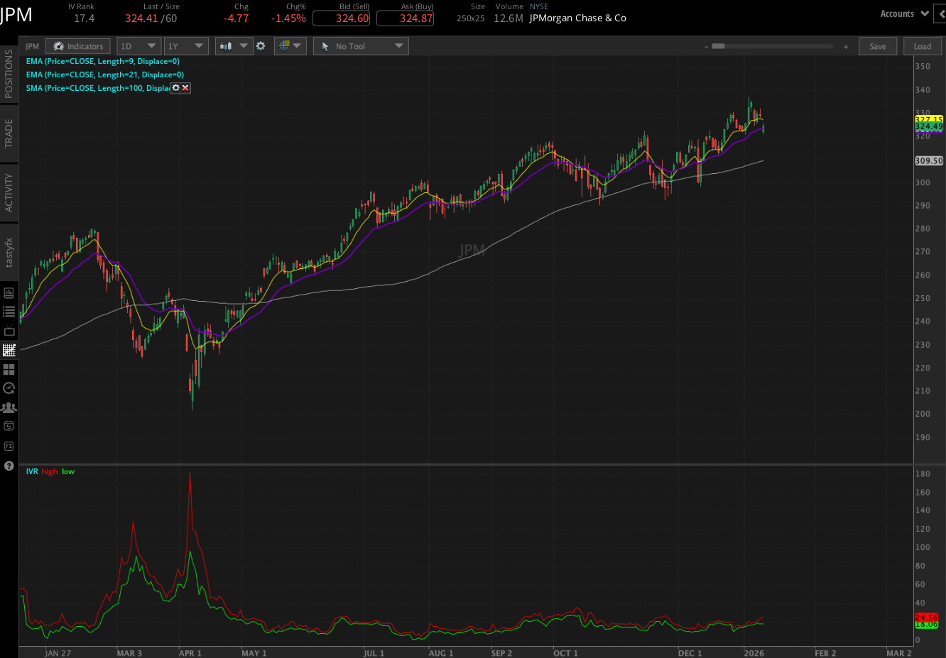 JPMorgan Chase chart