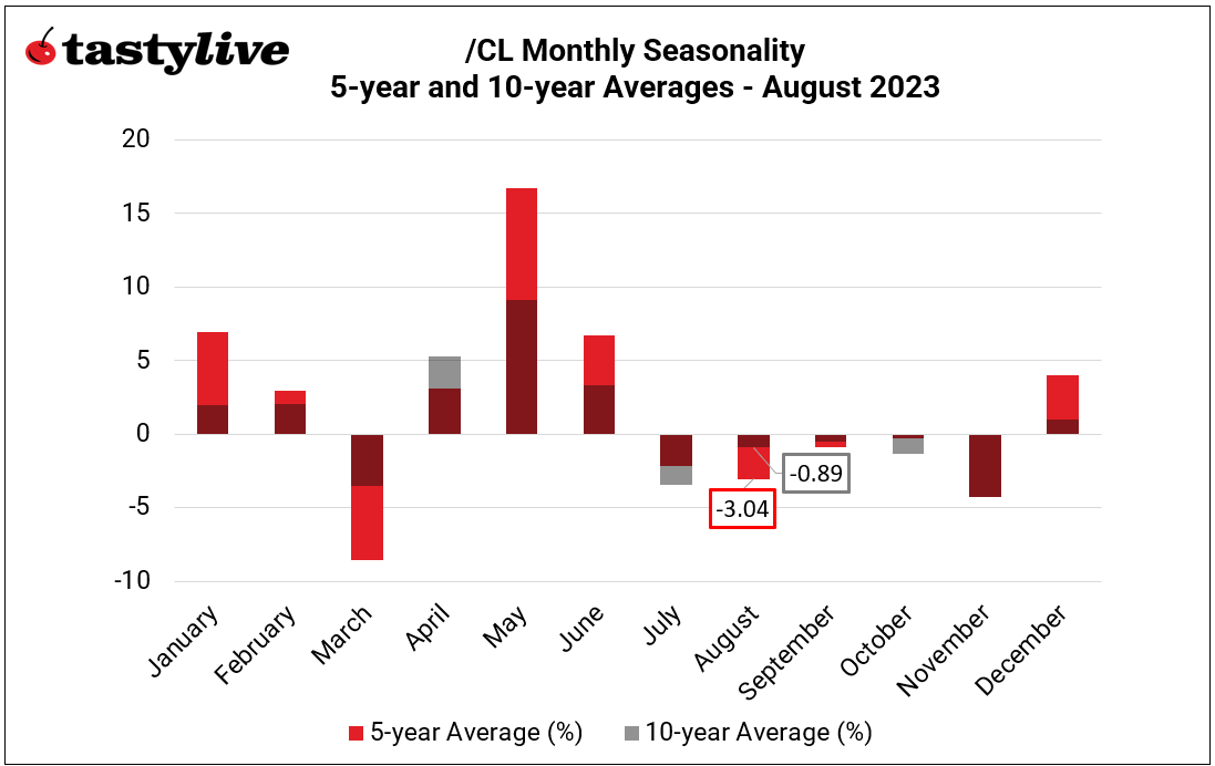 Monthly Seasonality in Crude Oil (/CL)