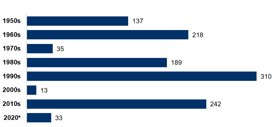 S&P 500 notched a fresh all time high