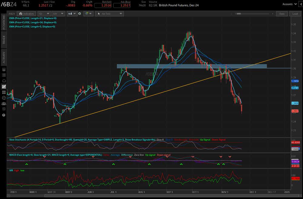 British pound (/6BZ4)