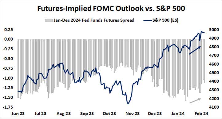 futures-implied fomc outlook vs. s&p 500
