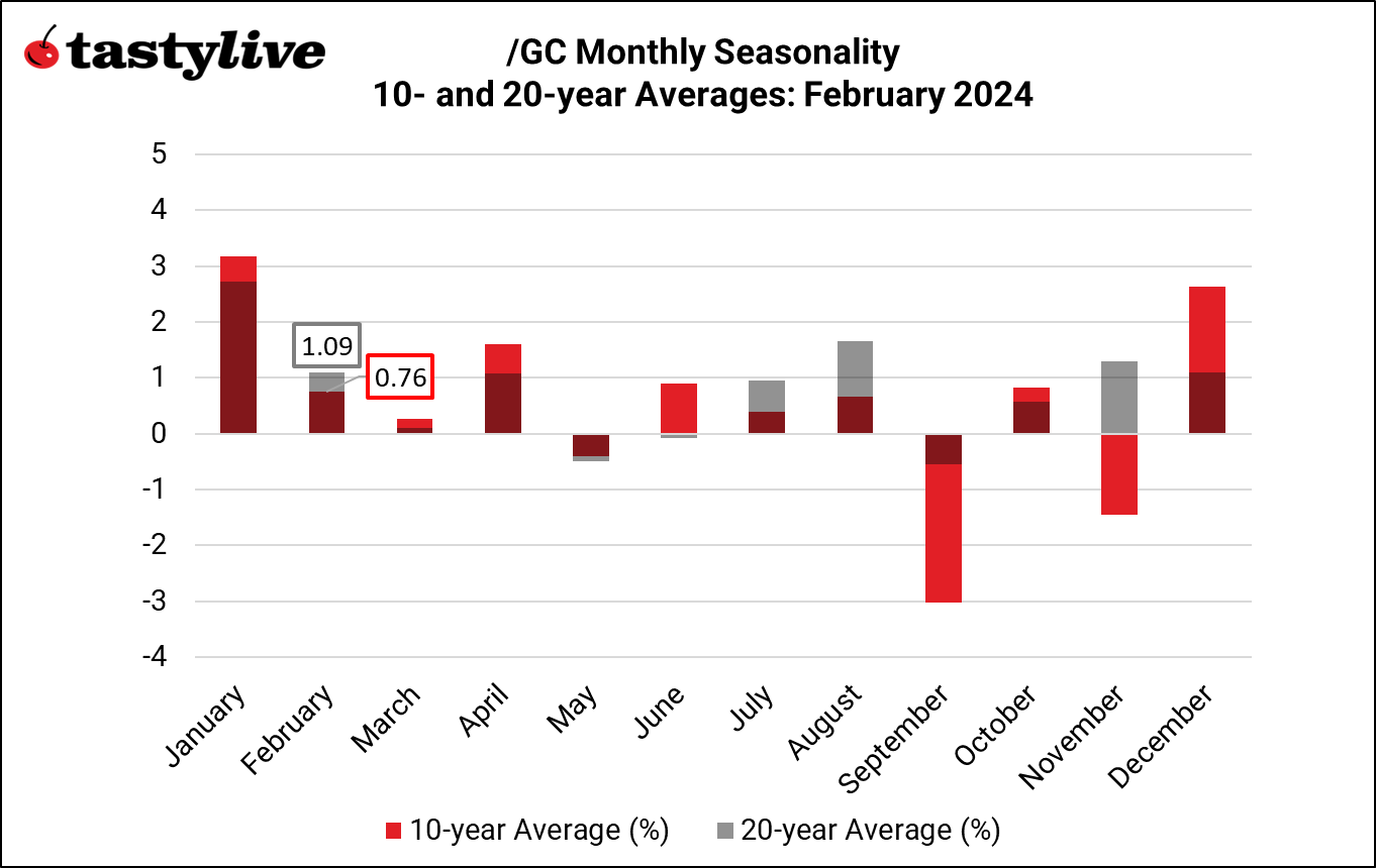 /GC seasonality