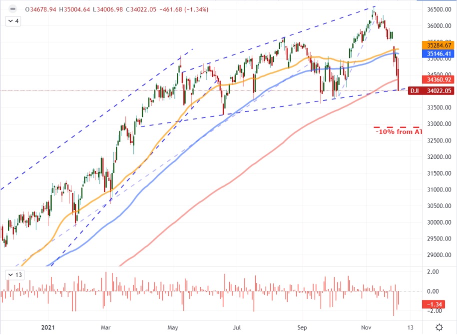 Chart of Nasdaq to Dow Ratio Overlaid with the Dow Jones Industrial Average (Daily)