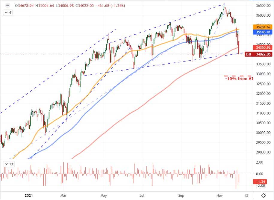 Chart of Nasdaq to Dow Ratio Overlaid with the Dow Jones Industrial Average (Daily)