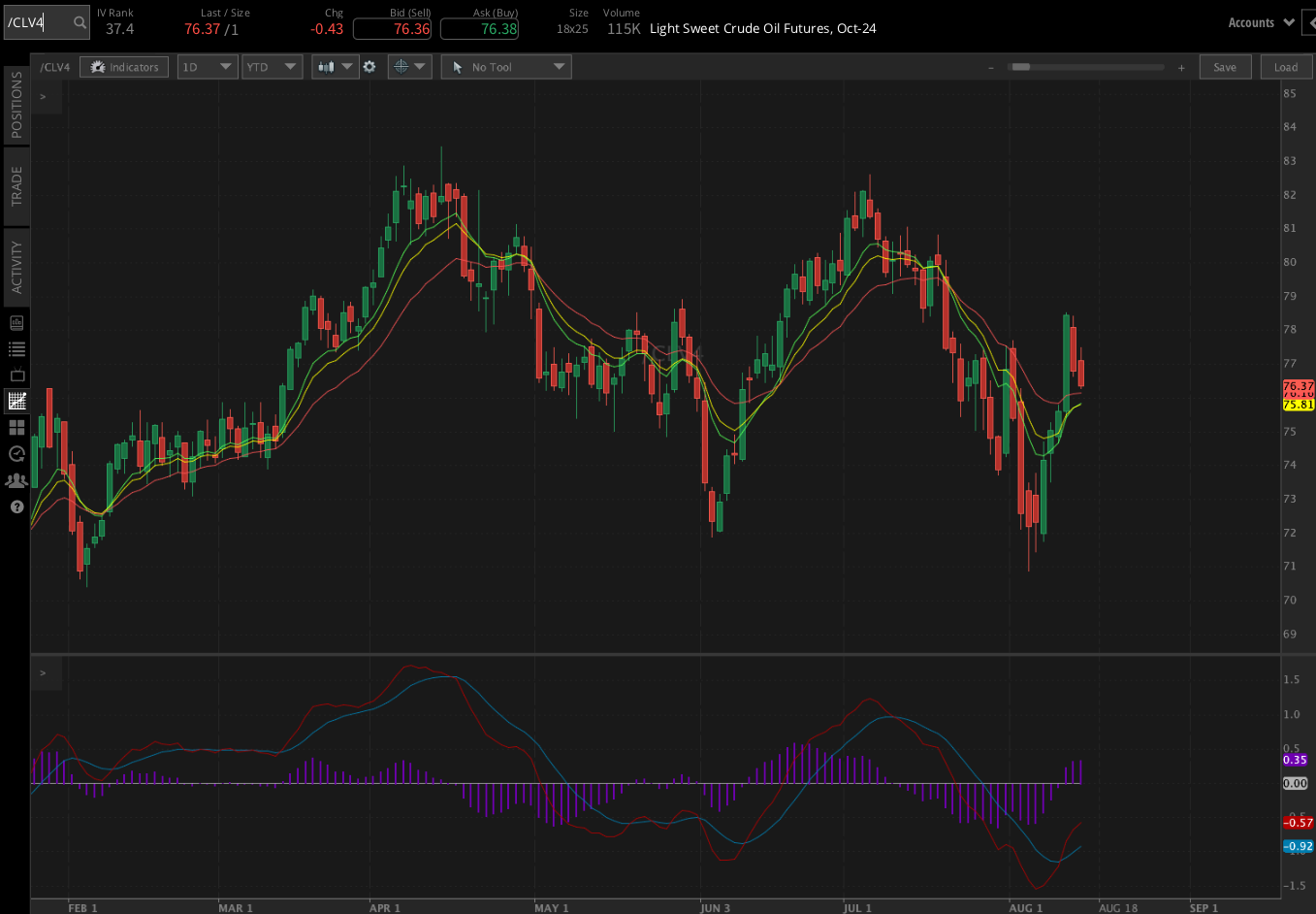 Crude oil contracts (/CLU4) 