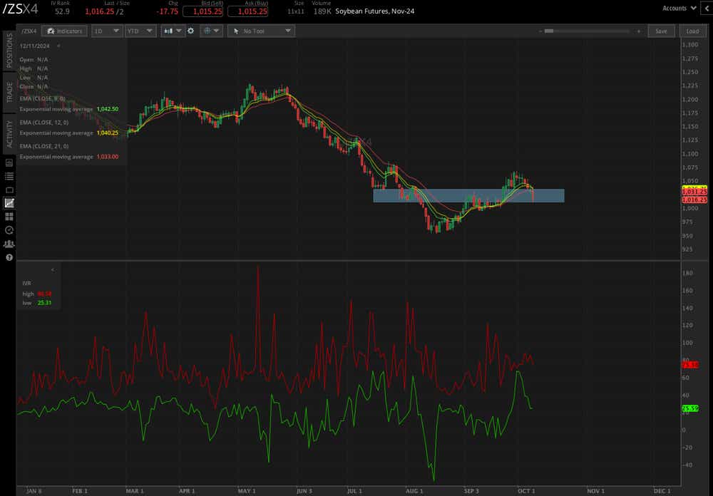 soybean futures (/ZSX4)