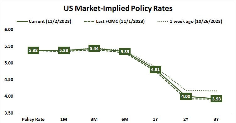 US market implied policy rates
