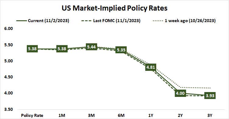US market implied policy rates