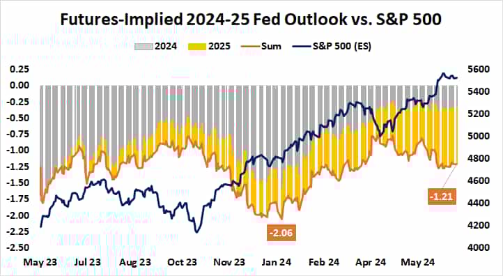 Futures-Implied 2024-25 Fed Outlook vs. S&P 500.png