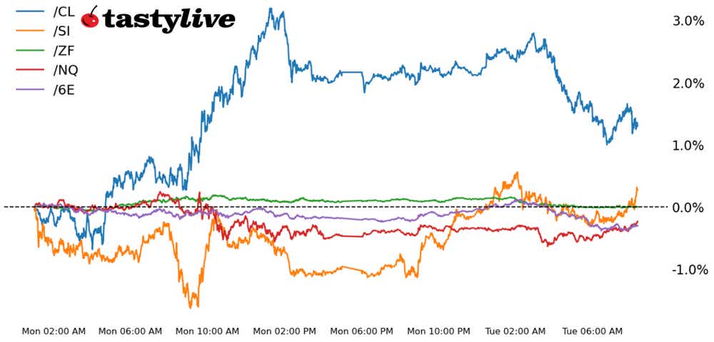 Five Futures Intraday Performance