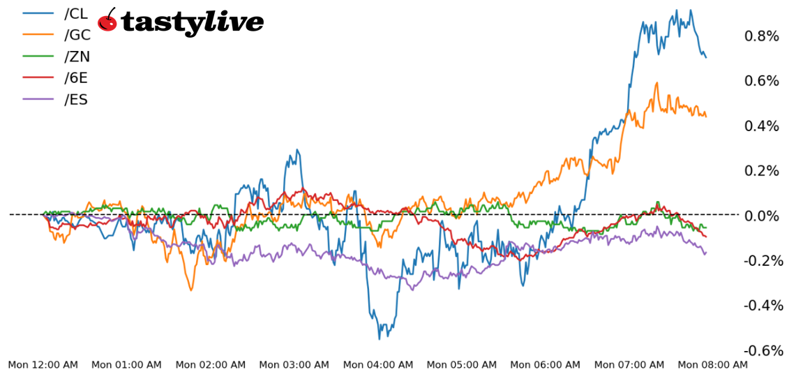 Five Futures WTD Performance