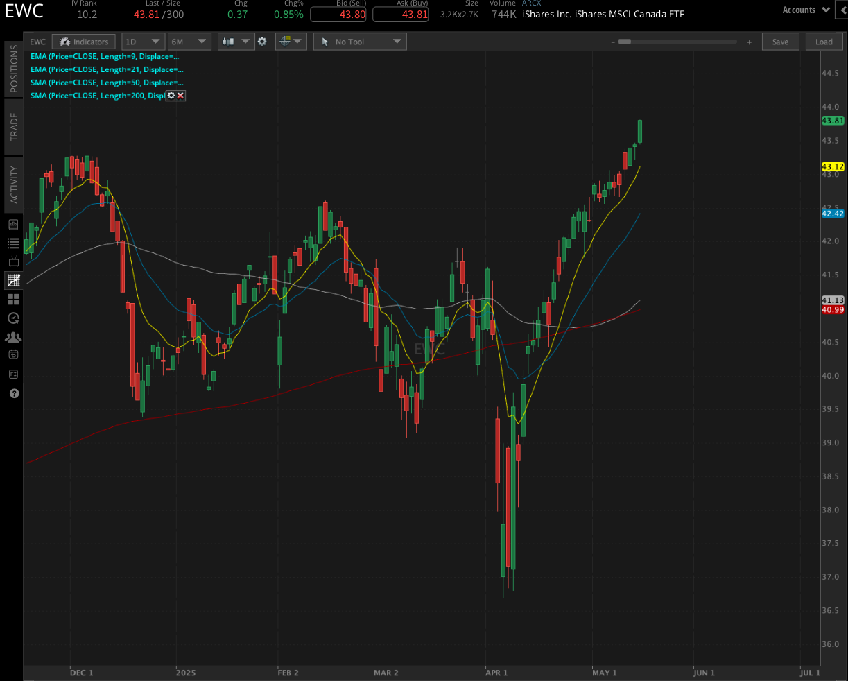 iShares MSCI Canada exchange-traded fund