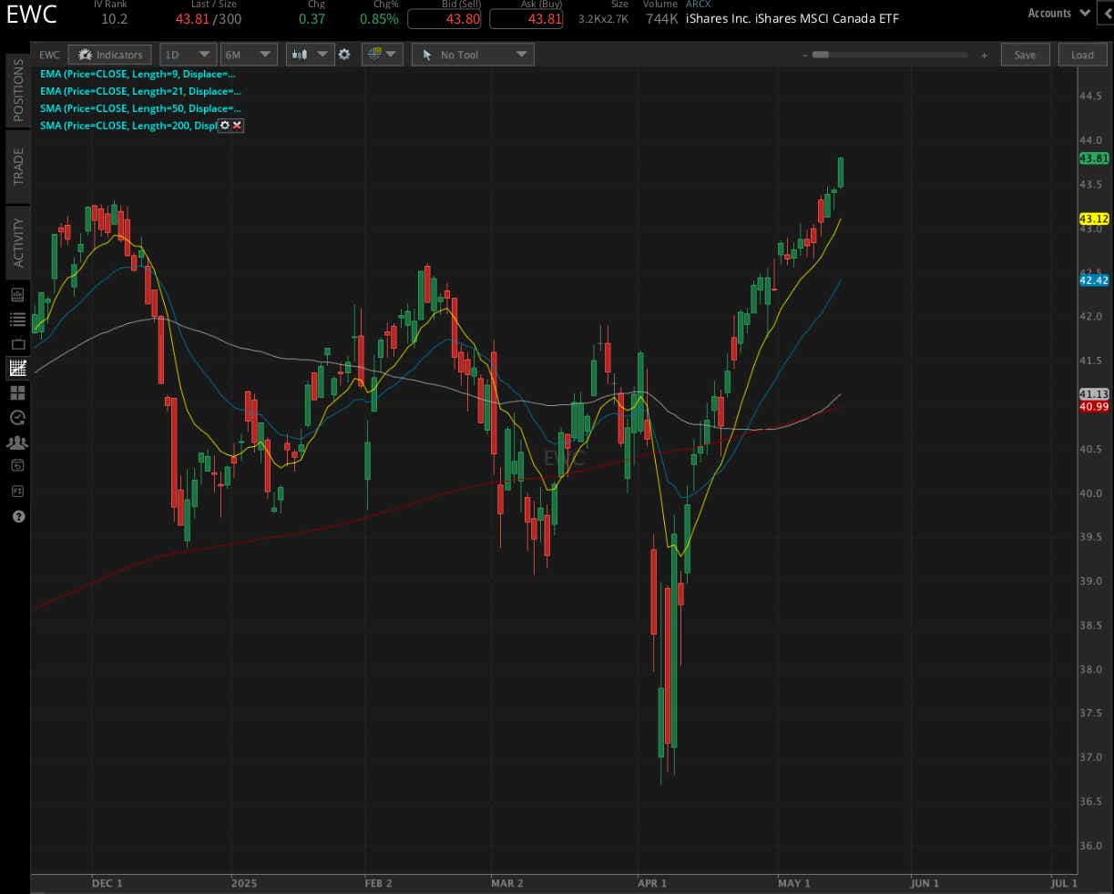 iShares MSCI Canada exchange-traded fund