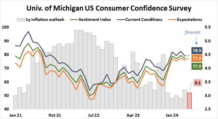 University of Michigan U.S. consumer confidence survey
