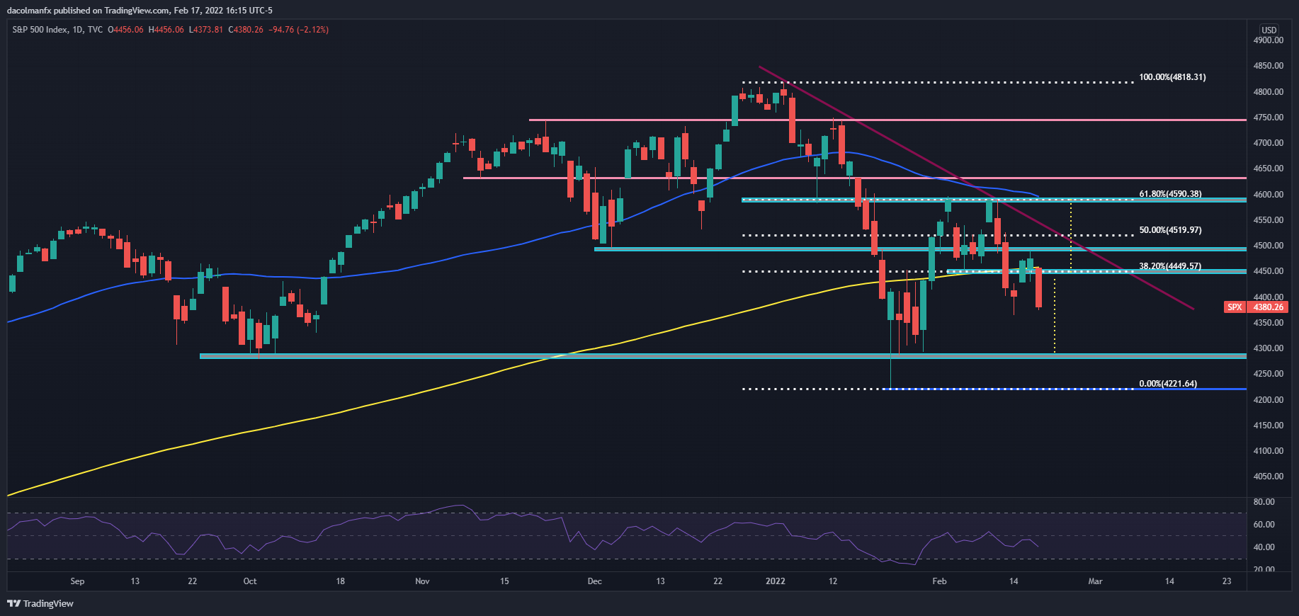 S&P 500 technical chart showing data from September 2021 to March 2022