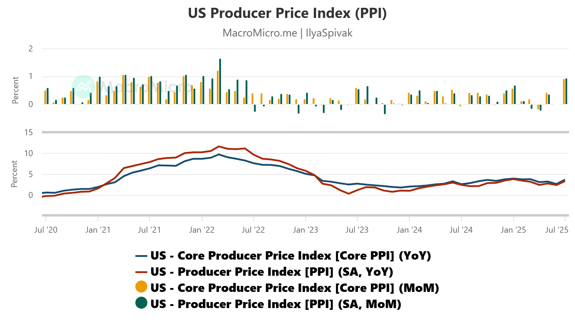 US Producer Price Index (PPI)