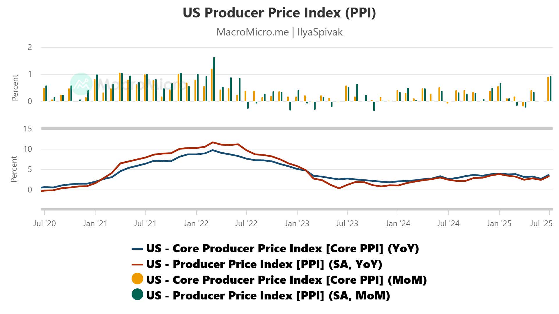 US Producer Price Index (PPI)