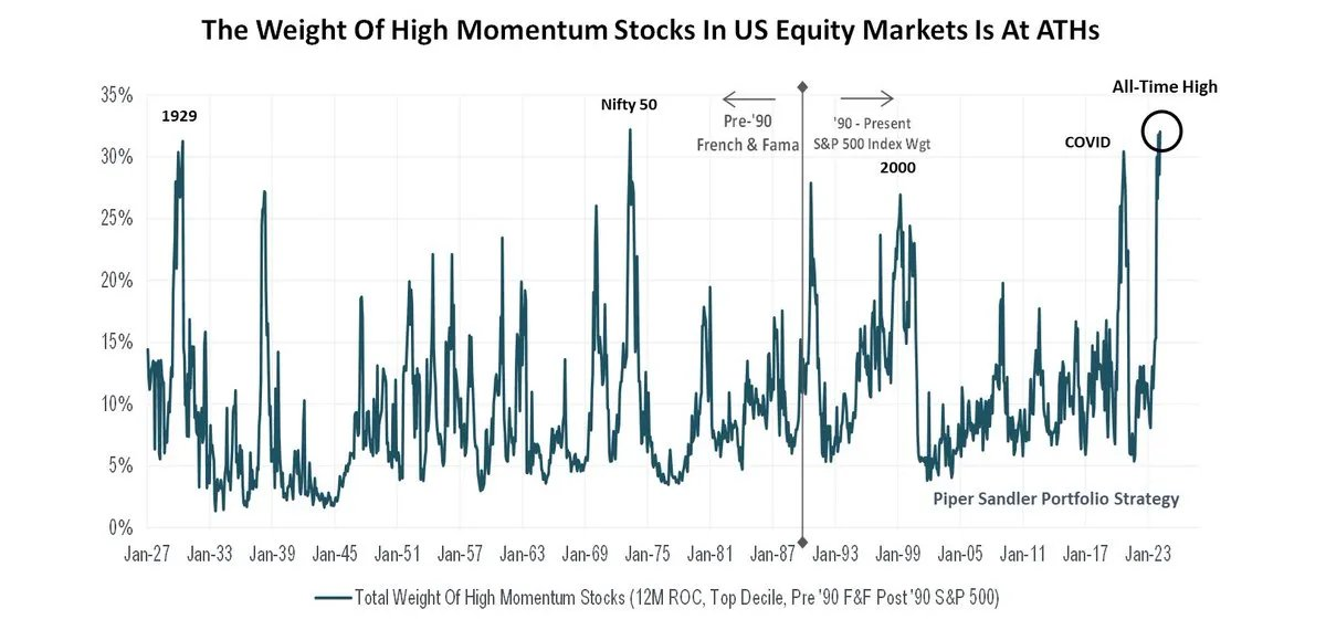 Momentum Stock Concentration 
