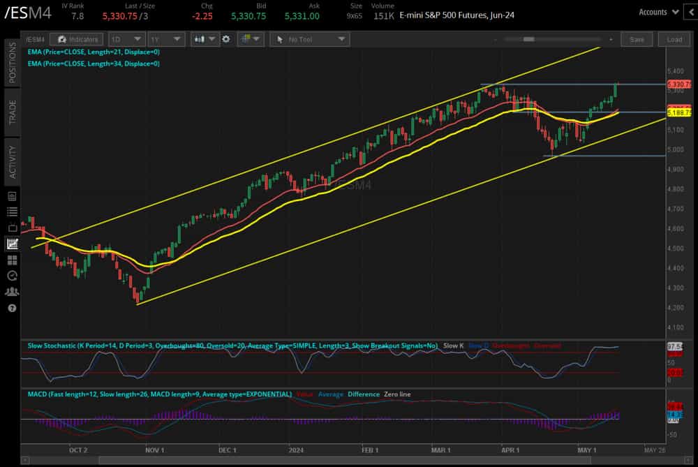 S&P 500 futures (/ESM4)