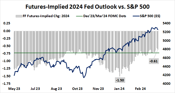 Futures-implied 2024 fed outlook vs. S&P 500
