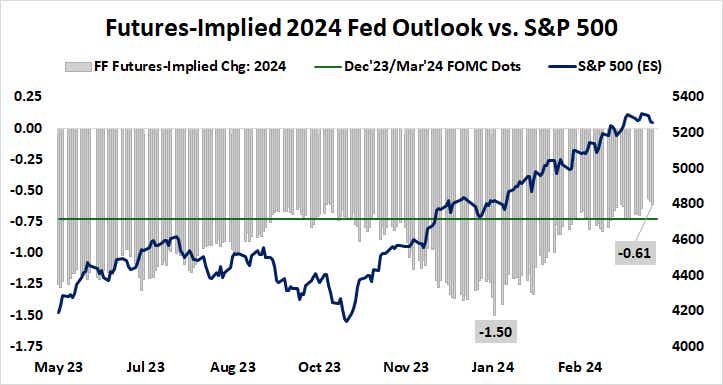 Futures-implied 2024 fed outlook vs. S&P 500
