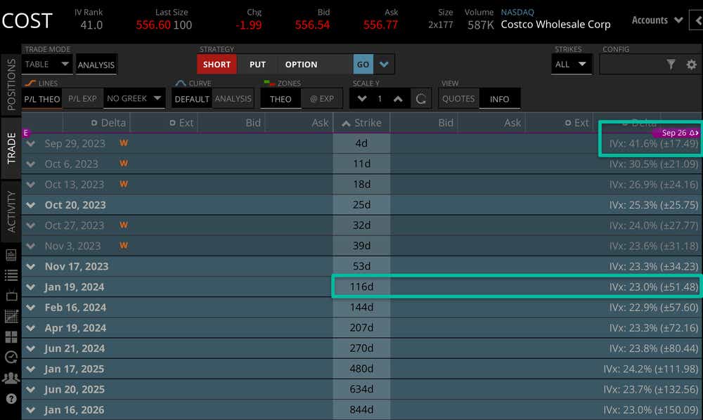 costco expected move