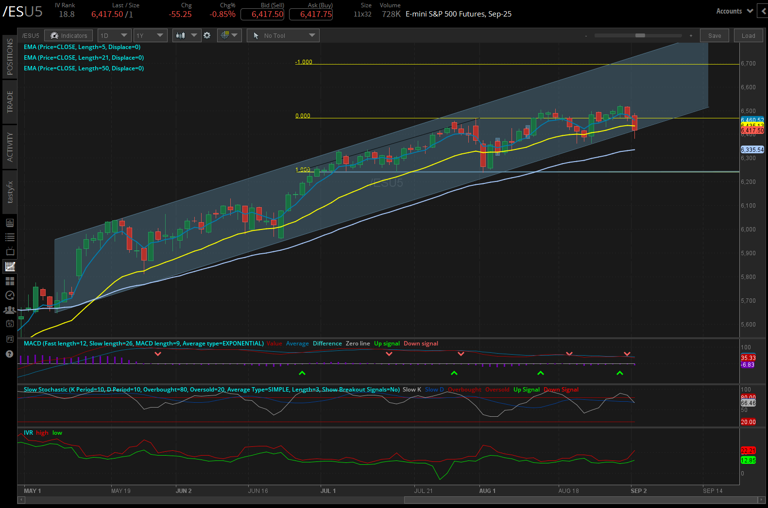 s&p 500 /es futures daily chart