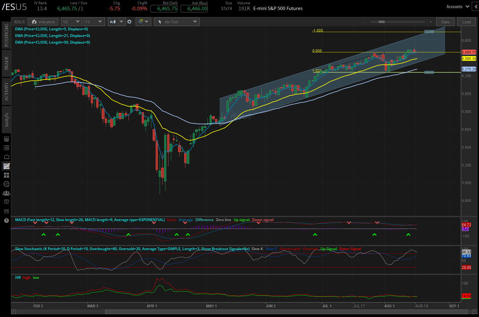 S&P 500 futures daily chart