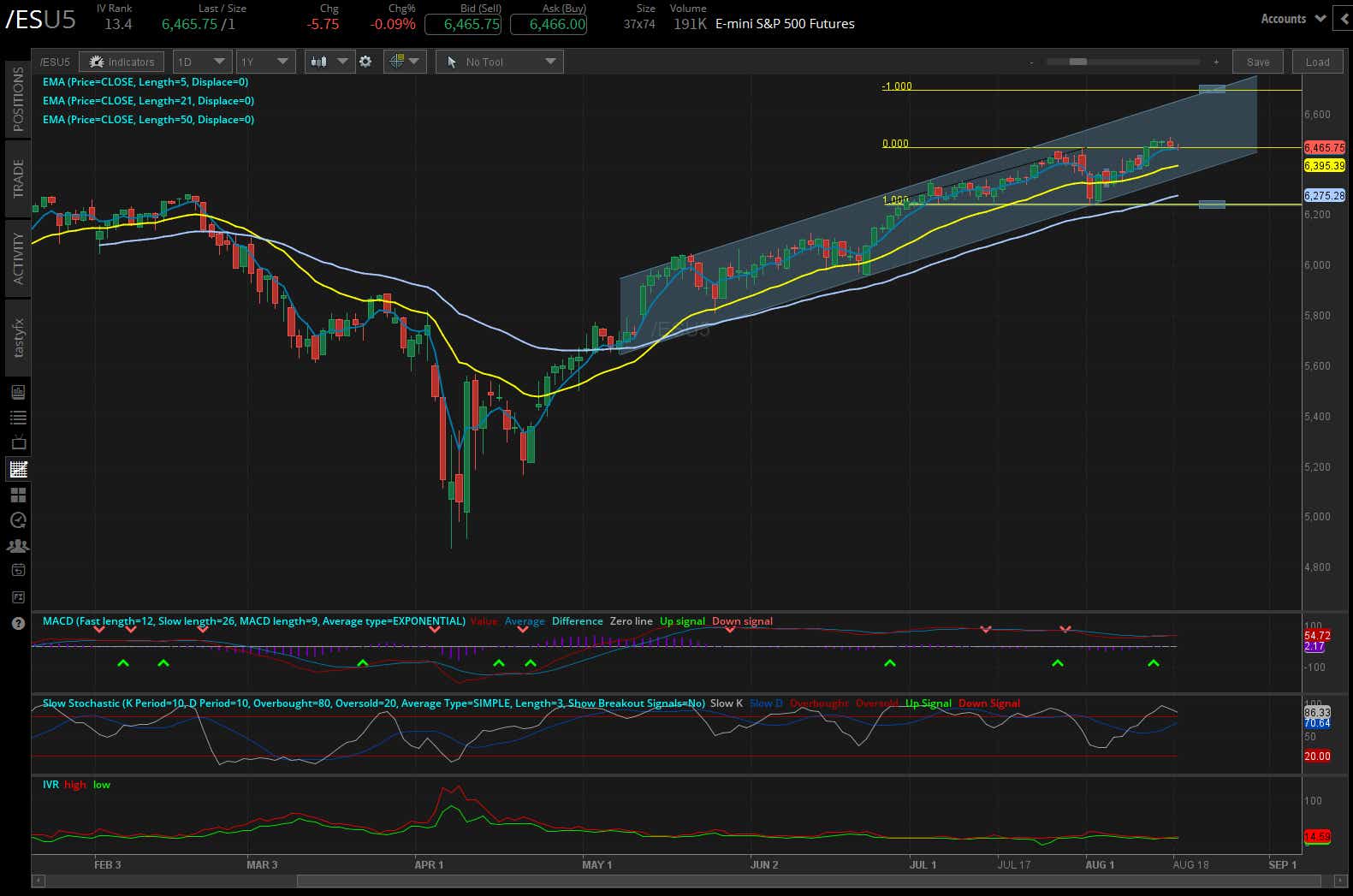 S&P 500 futures daily chart