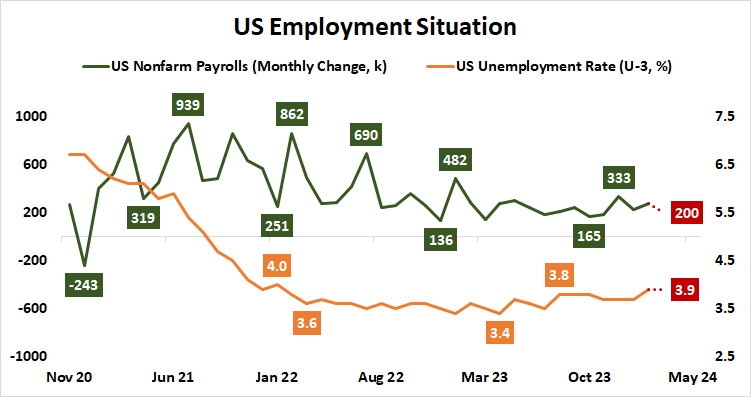 U.S. employment situation