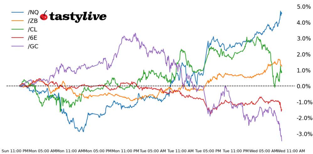 Nasdaq 100, 30-year T-note, gold, crude oil, euro futures