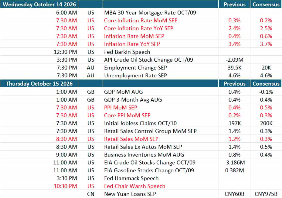 Macro event risk this week: CPI, PPI, retail sales, Kevin Warsh