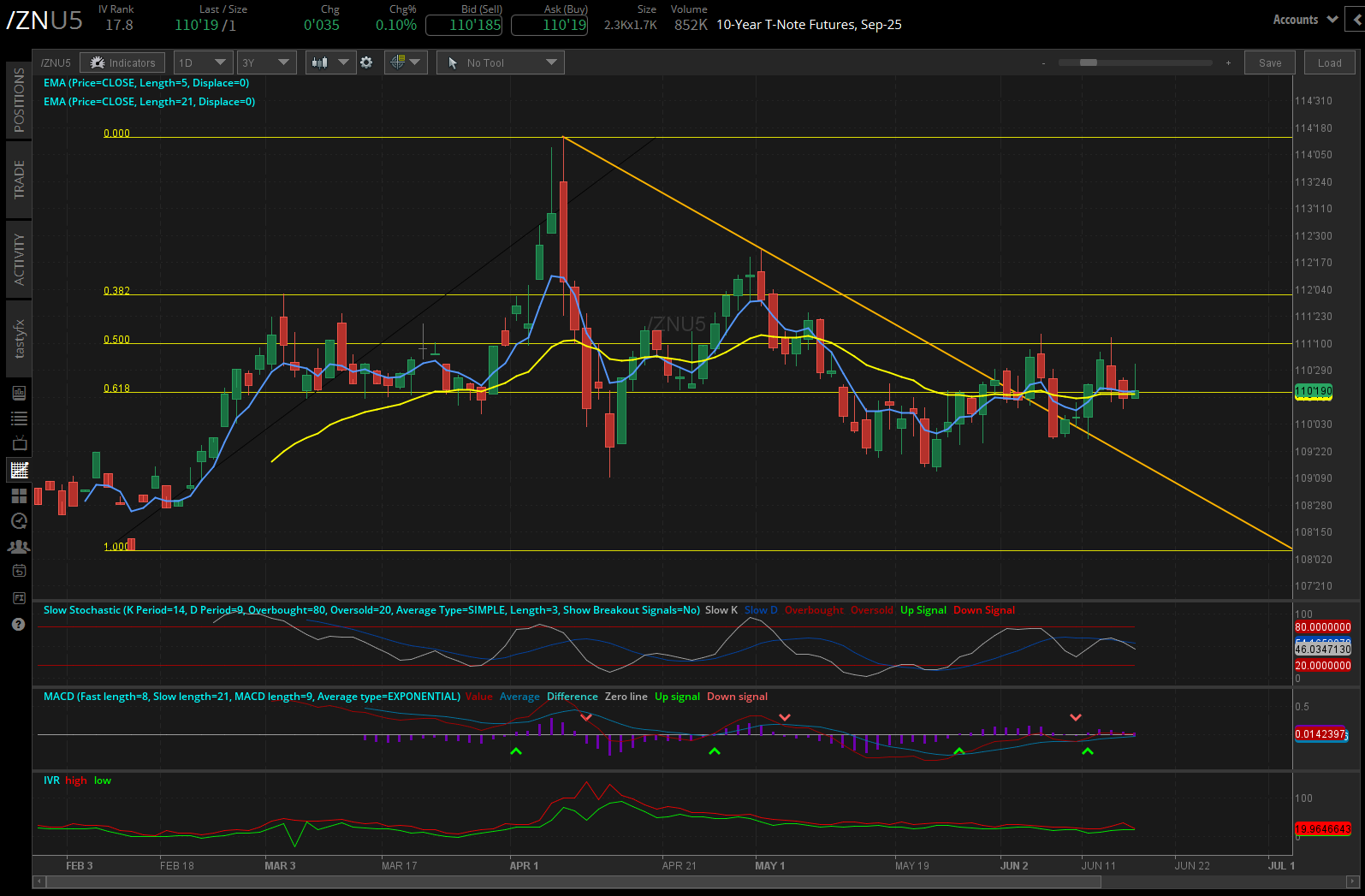 10-year T-note futures (/ZN)