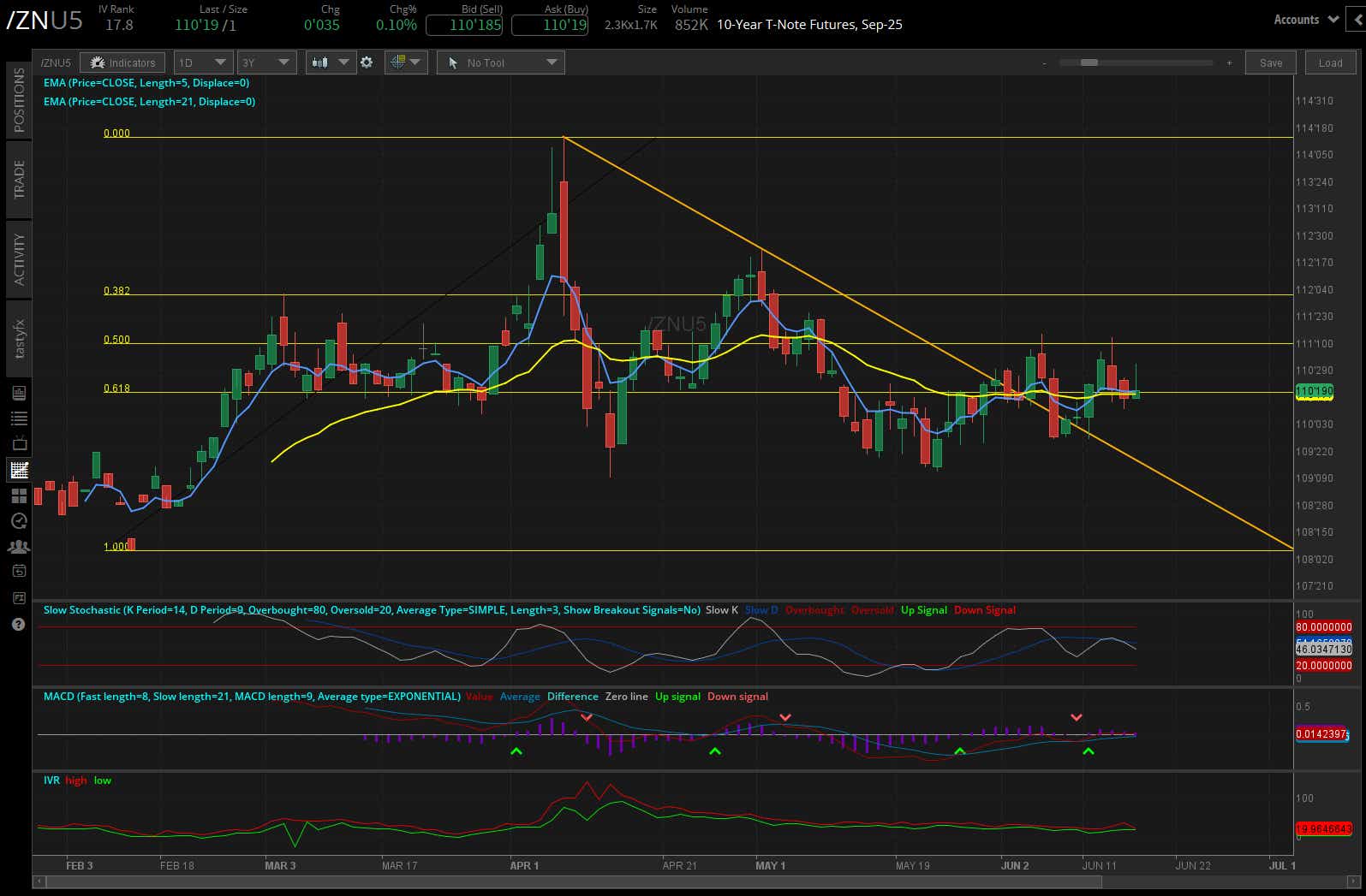 10-year T-note futures (/ZN)