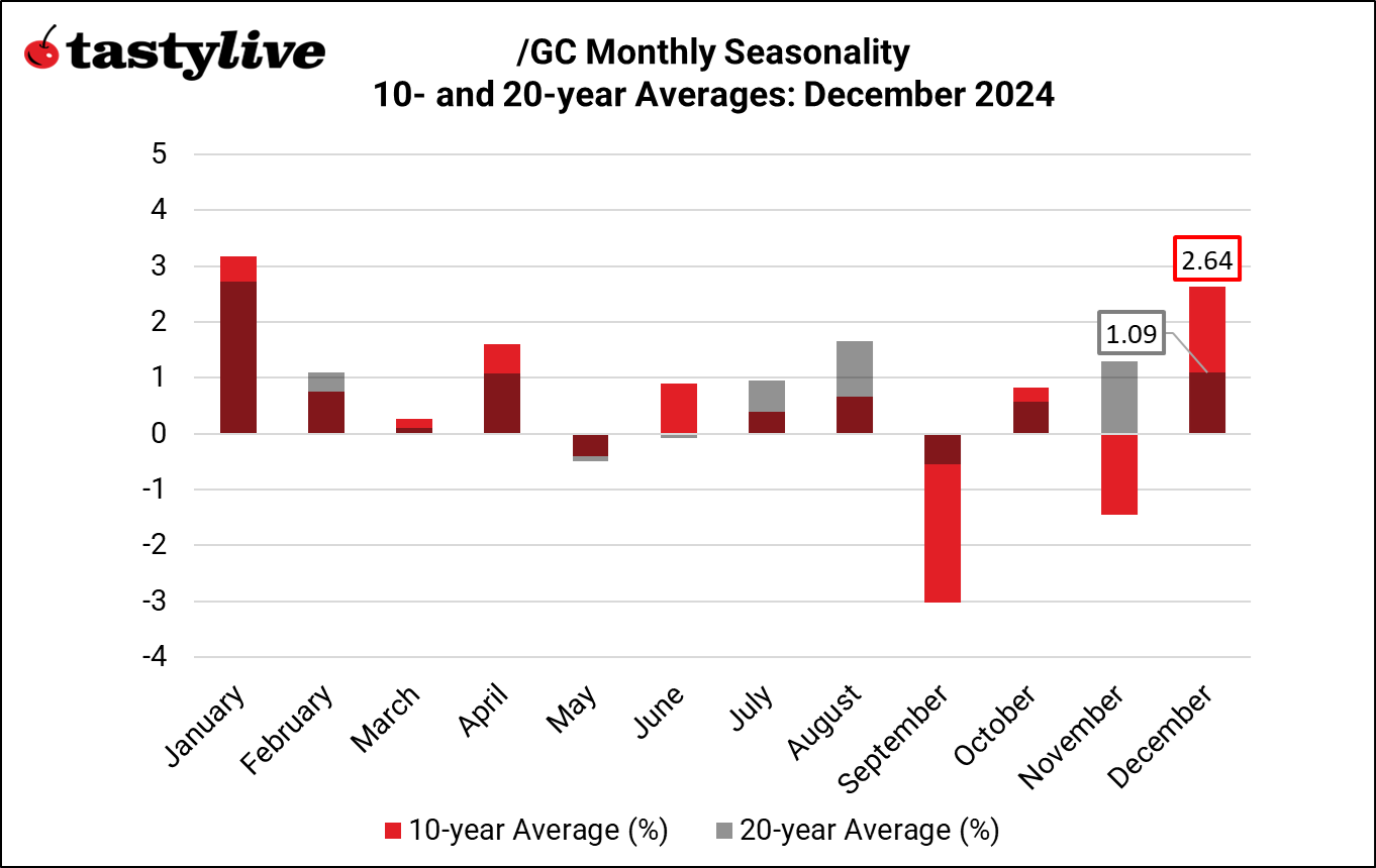 120224_Monthly Seasonality_December_GC.png