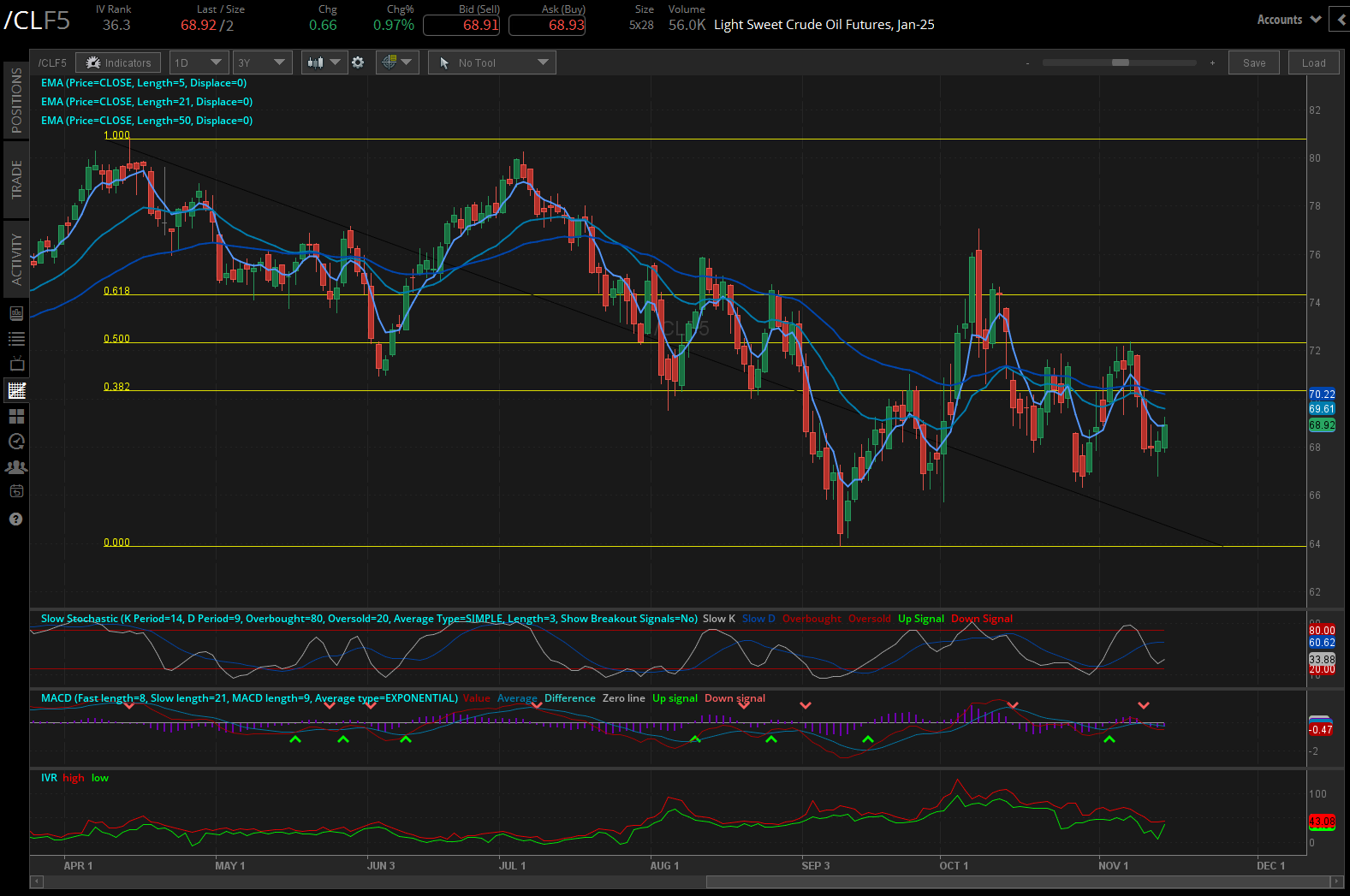 Crude oil futures (/ClZ4)