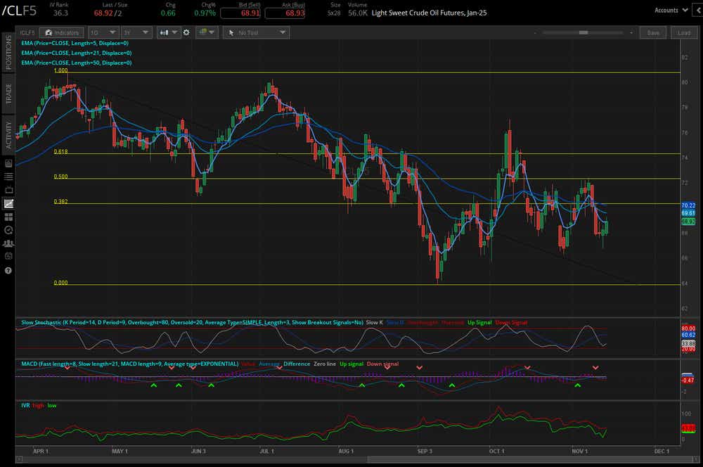 Crude oil futures (/ClZ4)