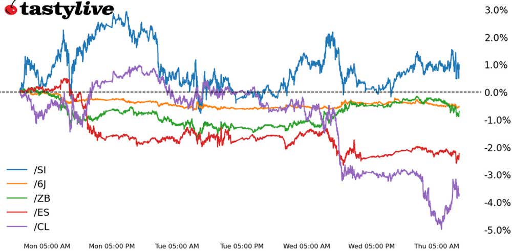 S&P 500,  Also 30-year T-Bond, Silver, Crude Oil, Japanese Yen Futures 