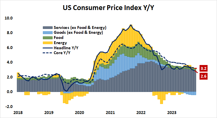 US Consumer Price Index Y:Y.png
