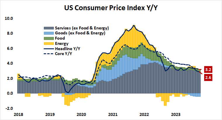 US Consumer Price Index Y:Y.png