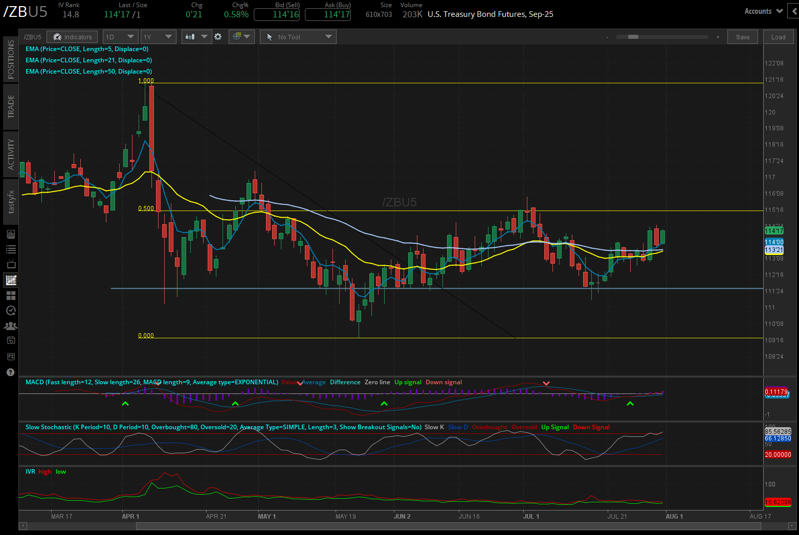 US Treasury Bond Futures, (/ZBU5)