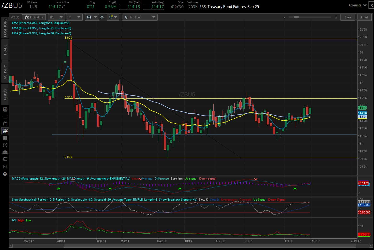 US Treasury Bond Futures, (/ZBU5)